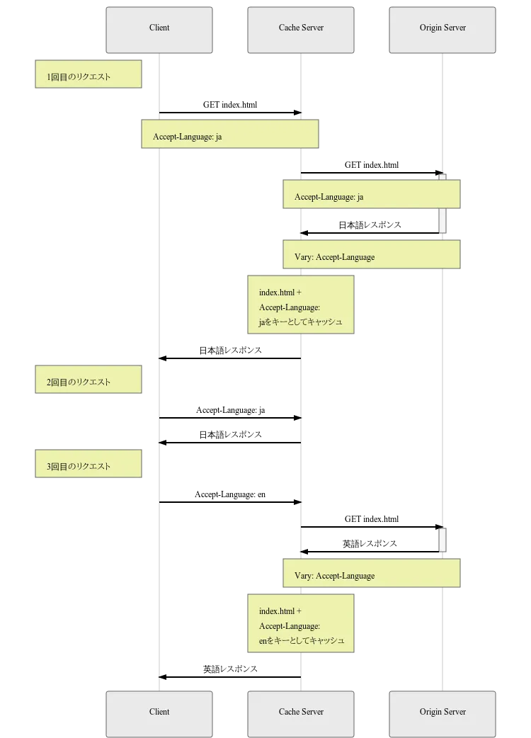 vary-flow-diagram